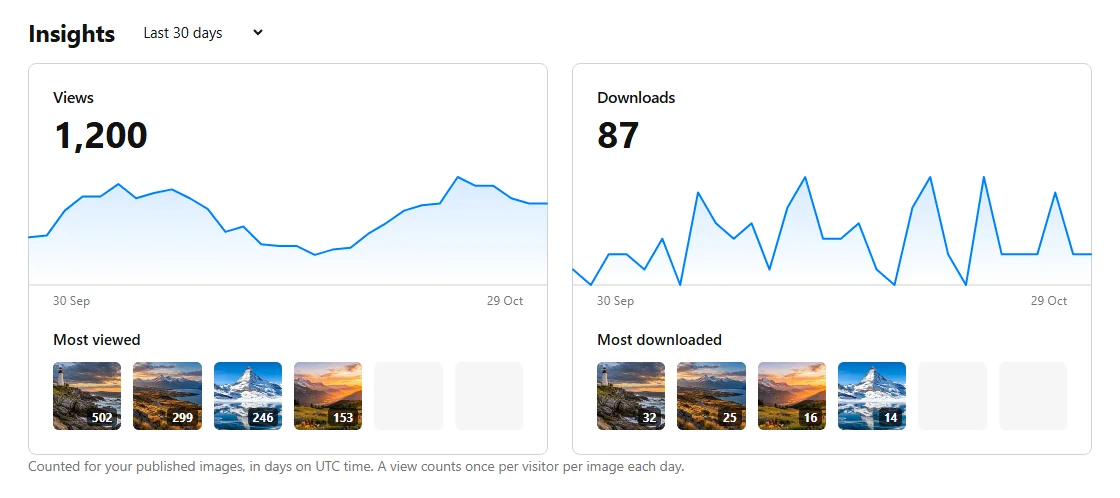 Insights on the account page: Views and Downloads for the last 30 days, each with a chart and the most viewed or downloaded images.